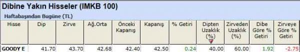 Dibine yakın hisseler