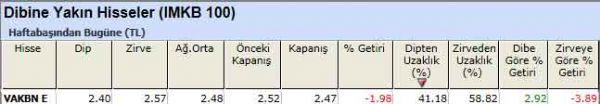 Dibine yakın hisseler