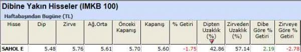 Dibine yakın hisseler