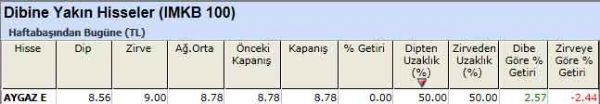 Dibine yakın hisseler