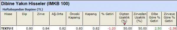Dibine yakın hisseler