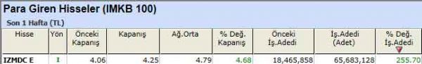 Para girişi olan hisseler