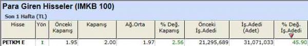 Para girişi olan hisseler