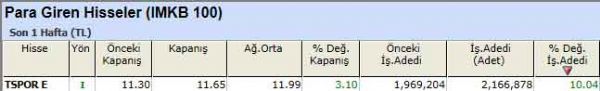 Para girişi olan hisseler