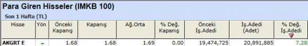 Para girişi olan hisseler