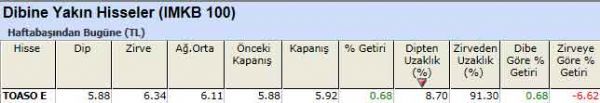 Dibine yakın hisseler