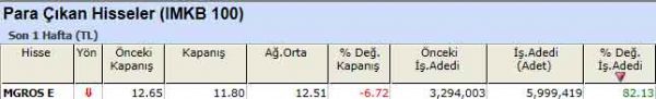 Para çıkışı olan hisseler
