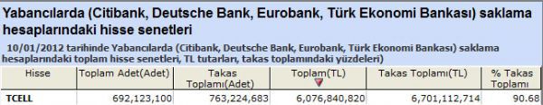 Yabancılar bu hisseleri aldı
