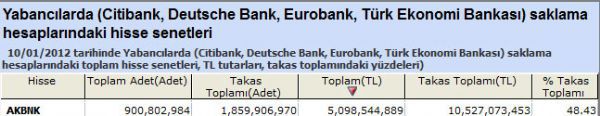 Yabancılar bu hisseleri aldı