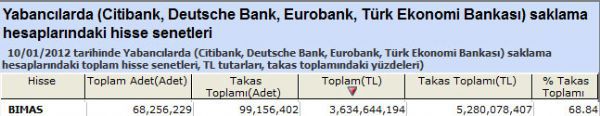 Yabancılar bu hisseleri aldı