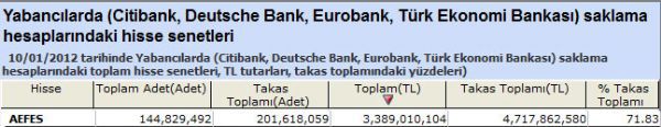 Yabancılar bu hisseleri aldı