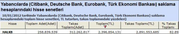Yabancılar bu hisseleri aldı