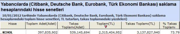 Yabancılar bu hisseleri aldı