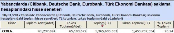 Yabancılar bu hisseleri aldı