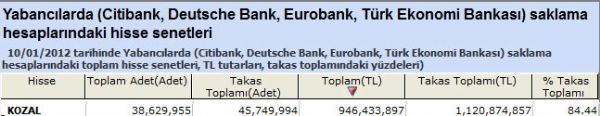 Yabancılar bu hisseleri aldı