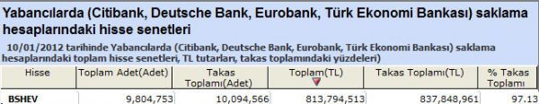 Yabancılar bu hisseleri aldı