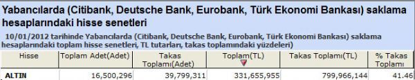 Yabancılar bu hisseleri aldı