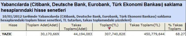 Yabancılar bu hisseleri aldı