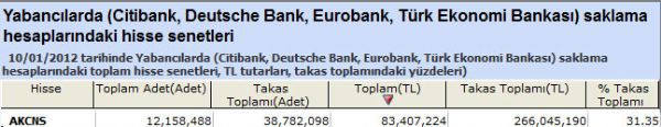 Yabancılar bu hisseleri aldı