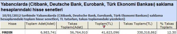 Yabancılar bu hisseleri aldı