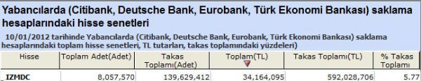 Yabancılar bu hisseleri aldı