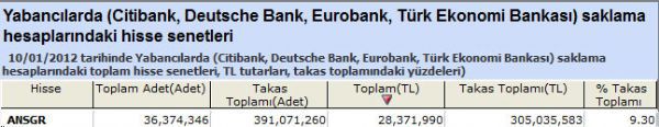Yabancılar bu hisseleri aldı