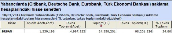 Yabancılar bu hisseleri aldı