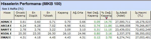 Performansı yüksek olan hisseler