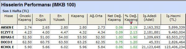 Performansı yüksek olan hisseler