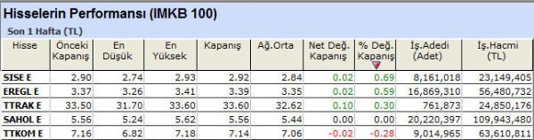 Performansı yüksek olan hisseler