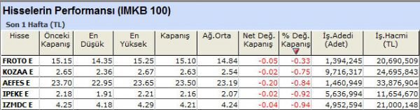 Performansı yüksek olan hisseler