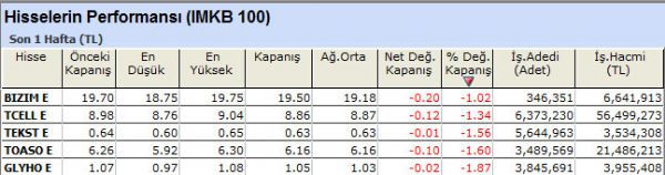 Performansı yüksek olan hisseler
