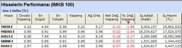 Performansı yüksek olan hisseler