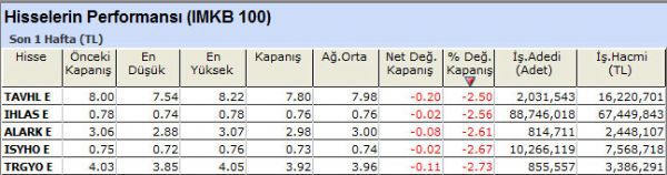 Performansı yüksek olan hisseler