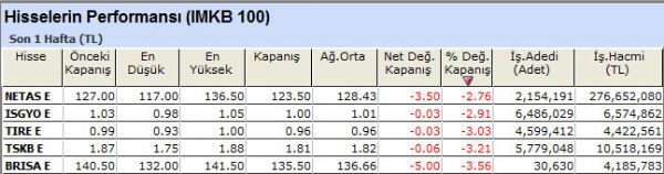 Performansı yüksek olan hisseler