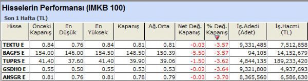 Performansı yüksek olan hisseler