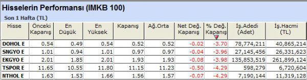 Performansı yüksek olan hisseler