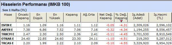 Performansı yüksek olan hisseler