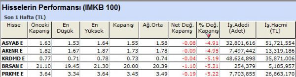 Performansı yüksek olan hisseler