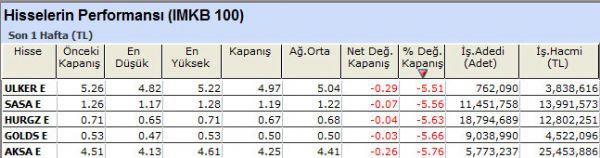 Performansı yüksek olan hisseler