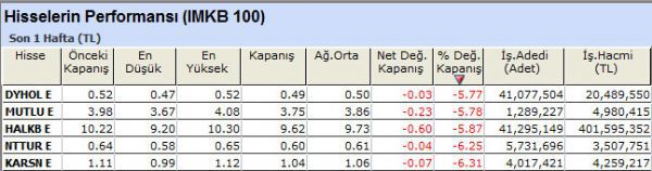 Performansı yüksek olan hisseler