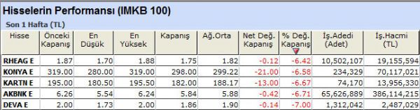 Performansı yüksek olan hisseler