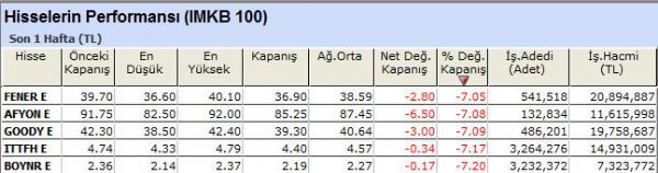 Performansı yüksek olan hisseler