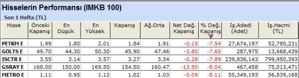 Performansı yüksek olan hisseler