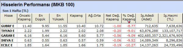Performansı yüksek olan hisseler