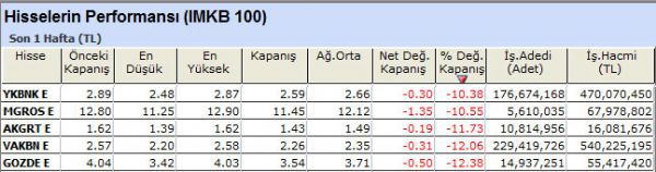 Performansı yüksek olan hisseler