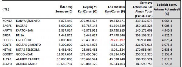 Bedelsiz potansiyeli yüksek hisseler