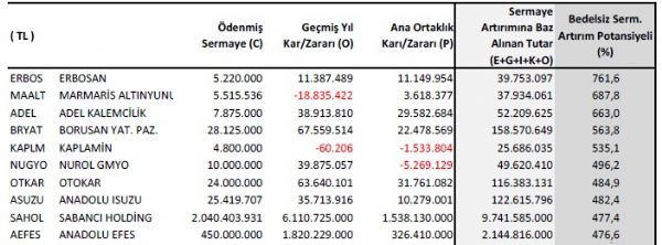 Bedelsiz potansiyeli yüksek hisseler