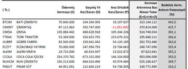 Bedelsiz potansiyeli yüksek hisseler