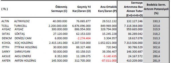 Bedelsiz potansiyeli yüksek hisseler
